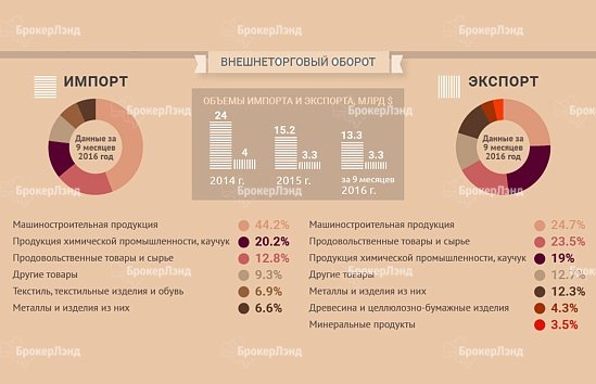 Экономика Московской области